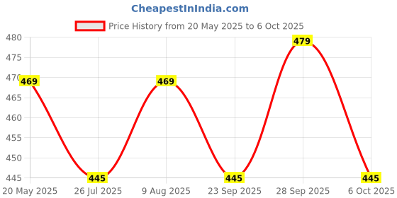 amazon.in 2 in 1 Long Handle Microfiber Feather Duster with Extension Pole 30-100 Inch with Anti Scratch Bendable Head for Cleaning High Cobweb Stick high Ceiling Fan Mop (Blue) Price History Graph from 20 May 2025 to 6 Oct 2025