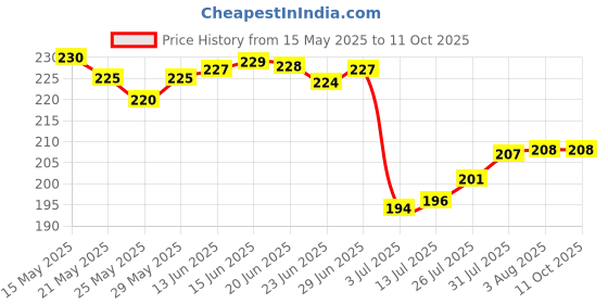 amazon.in banira 2 in 1 Makeup Cosmetic Mixing Palette, Stainless Steel Foundation Palette with Spatula for Mixing Foundation, Eye Shadow, Eyelash, Lipstick, Nail Art, Silver (Square Silver) banira Price History Graph from 15 May 2025 to 11 Oct 2025