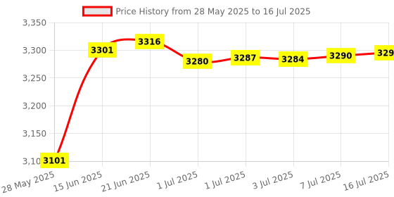 amazon.in 2 in 1 MSATA and B Key SSD to 2.5" SATA III with Frame Bracket Retain mSATA SSD as 7mm 2.5" SATA Drive Price History Graph from 28 May 2025 to 16 Jul 2025