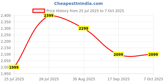 amazon.in 2 in 1 Multi Maker Multipurpose Roti Maker, for Roti/Parathas/Omelette/Theplas/Khakhra/Dosa, Stainless Steel Roti Maker Electric Automatic/Chapati Maker Non Stick ||dr-08 Price History Graph from 25 Jul 2025 to 6 Oct 2025