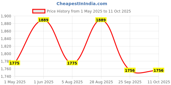 amazon.in kattich 2 IN 1 Multi-utility Open Mini Press Griller for Sandwiches, Panini, Chicken with Marble Non-Stick Big Size Pate for Home, Cafe use (950 WATT) kattich Price History Graph from 1 May 2025 to 11 Oct 2025