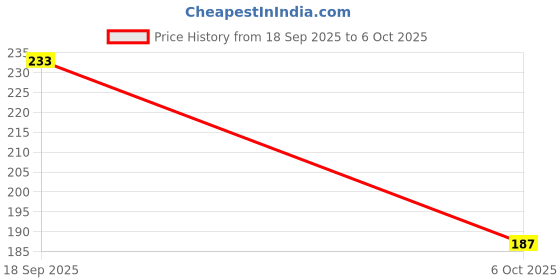 amazon.in 2-in-1 Multifunctional Knife & Peeler: Fruit and Vegetable Cutting Knife with Sawtooth Peeler for Carrots, Potatoes, and More Price History Graph from 18 Sep 2025 to 6 Oct 2025