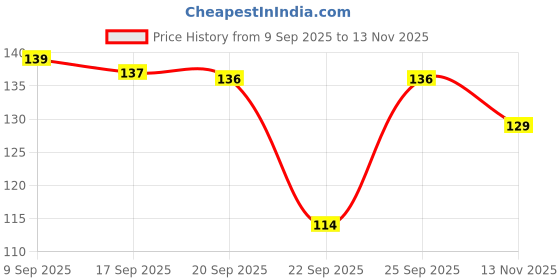 amazon.in 2-in-1 Multishape Paper Soap Set – Strawberry & Watermelon Fragrances | Heart-Shaped Travel Soap Sheets in Test Tube Bottles | Pocket-Friendly for Hand Wash Anywhere Price History Graph from 9 Sep 2025 to 13 Nov 2025