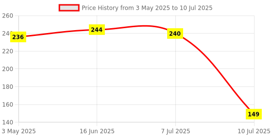 amazon.in 2 in 1 Nano JUICER | Juicer Machine for Home Hand | Nano Fruit Juicer Fruit & Vegetable Manual Nano Juicer (pack-1) Price History Graph from 3 May 2025 to 10 Jul 2025