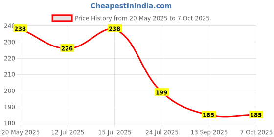 amazon.in 2 in 1 Needle Threader Tool,Seam Ripper&Needle Threader,Needle Threader Inserter and Sewing Tools for Tailoring,Needle Threading Seam Rippers for Sewing(Green) Price History Graph from 20 May 2025 to 6 Oct 2025