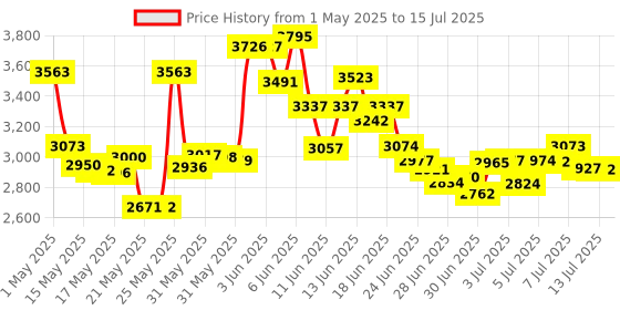 amazon.in priti nyc 2 in 1 Non-Toxic Base Coat priti nyc Price History Graph from 1 May 2025 to 15 Jul 2025