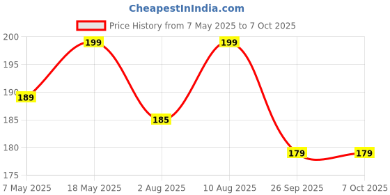 amazon.in 2 in 1 OTG Adapter for Fire TV Stick, Micro USB to USB A Female Converter, Supports Pen Drive, Mouse, Keyboard, High-powered USB Devices Price History Graph from 7 May 2025 to 6 Oct 2025