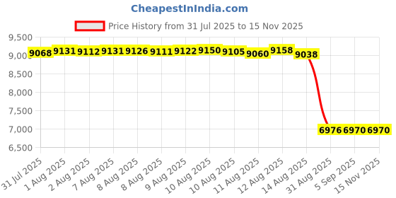 amazon.in 2 in 1 Out Hotend Kit for Geeetech A10M A20M 3D Printer Reduce Clogging or Jamming 1.75mm Filament 0.4mm Nozzle Extruder Price History Graph from 31 Jul 2025 to 15 Nov 2025