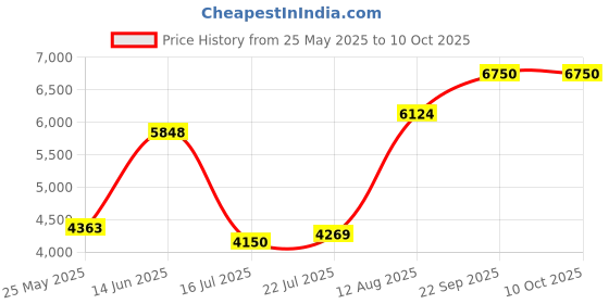 amazon.in 2-in-1 Plug-in Home Composite Gas Detector, Natural Gas/Combustible Gas and Carbon Monoxide Alarm, Sensitive to Methane, LNG, LPG, and Propane 40in Cord Wired Design for Kitchen, RV, School, Office Price History Graph from 25 May 2025 to 9 Oct 2025
