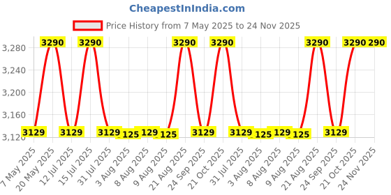 amazon.in 2-in-1 Portable Blender & Grinder, USB Rechargeable, 75W Motor, 2000 x 2mAh Battery, 500ml Tritan Cup for Smoothies, Ice, Shakes, 304 SUS Blades, 20g Glass Grinder for Baby Food & Dry Grinding Price History Graph from 7 May 2025 to 24 Nov 2025