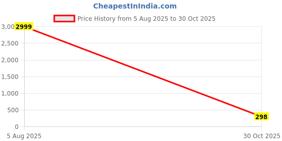 amazon.in 2 in 1 Portable Handheld USB Rechargeable Mini Sealing Machine with Cutter for Plastic Bags Packing (Multicolor) Price History Graph from 5 Aug 2025 to 30 Oct 2025
