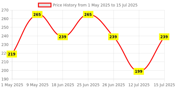 amazon.in 2-in-1 Rechargeable - Cycle Light (3 Modes) Cycle Light and Horn/Cycle Lights Rechargeable Waterproof (140 dB) Cycle Light with Horn Cycle LED Front Light | Cycle Bell Price History Graph from 1 May 2025 to 15 Jul 2025