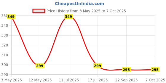 amazon.in jaxhom 2 In 1 Rechargeable Sealing Machine For Food Packets And Packet Cutter With USB Cable jaxhom Price History Graph from 3 May 2025 to 6 Oct 2025