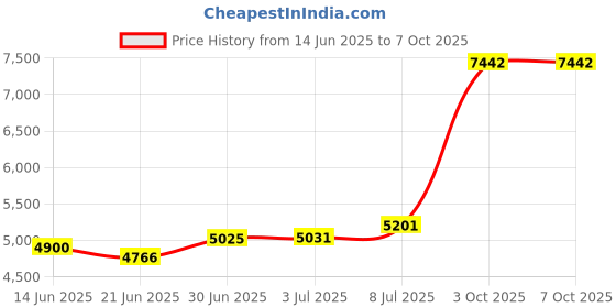amazon.in “2-in-1 Running Fun” - Handheld 12 Oz. Water Bottle & Running Belt Add-on - Straps Onto Your Hand or Slides on Belt! Waterproof Pocket Holds Money, Key, Gels – Maximises Your Time, Freedom and Health! Price History Graph from 14 Jun 2025 to 3 Oct 2025