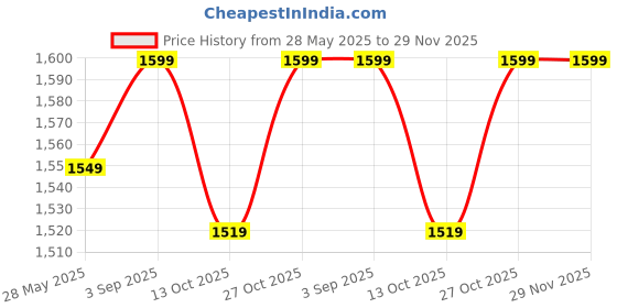 amazon.in truerevo 2 in 1 Running Sports Shorts for Men with Mobile Phone Pocket - Quick Dry & Lightweight Moisture-Wicking Active Wear, Gym Shorts for Men Workout - Double Layer Half Pant with Inner Tights truerevo Price History Graph from 28 May 2025 to 29 Nov 2025