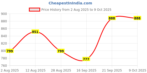 amazon.in 2 in 1 Sata Hard Drive Case Enclosure USB 2.0 Support Dual 2.5 inch Laptop and 3.5 inch PC/Desktop HDD Casing for Internal Hard Disk-1 Year Warranty Price History Graph from 2 Aug 2025 to 8 Oct 2025