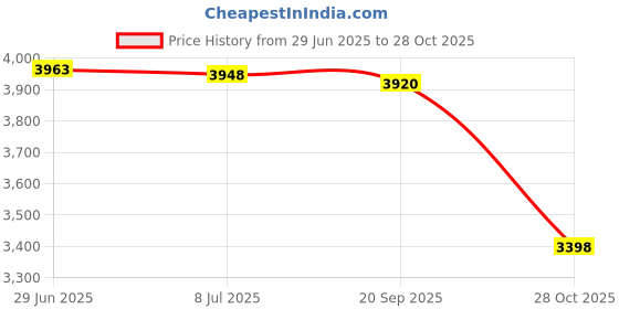 amazon.in 2 in 1 Sauna Fahrenheit Thermometer, Large Silver-rimmed Sauna Thermometer and Hygrometer Sauna Accessories, Portable Indoor Temperature and Humidity Measurement Dial Suitable for Hotel Sauna Room Price History Graph from 29 Jun 2025 to 28 Oct 2025