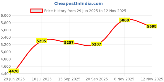amazon.in 2 in 1 Sauna Thermometer, Wooden Sauna Thermometer Fahrenheit Hygrometer Gauge Precise Indoor Sauna Hygrothermograph 10-120℃ Portable Sauna Hygrometer for Sauna Room Hotel, 5.5 x 5.5 x 1.2 in Price History Graph from 29 Jun 2025 to 12 Nov 2025