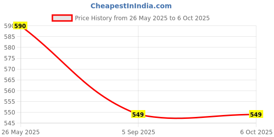 amazon.in 2 in 1 Single Layer Egg Boiler Steamer Cooker with Handle, 7 Egg Capacity | Multicolour Egg Boiling Non-Stick Steamer and Frying Pan Machine Price History Graph from 26 May 2025 to 6 Oct 2025