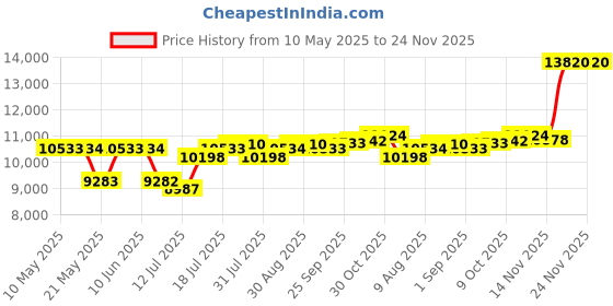 amazon.in k&f concept 2 in 1 Sling Bag Everyday Shoulder Bag & Multifunction Photography Crossbody Camera DSLR Backpack Portable Bag, Cyan Grey, Fashion k&f concept Price History Graph from 10 May 2025 to 23 Nov 2025