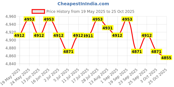 amazon.in 2 in 1 Smart Cooling & Heating Car Cup Drinks Milk Warmer Cooler Blue Price History Graph from 19 May 2025 to 25 Oct 2025