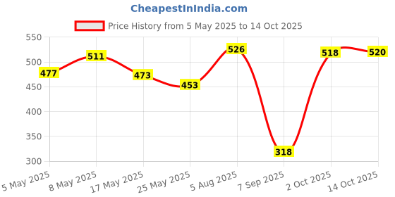 amazon.in 2-in-1 Stylus for Touch Screens Pen,for Universal Touch Screen Devices,for Phones,iPads,Tablets,iPhone,Samsung Galaxy,GPS Navigation,Switch etc. Blue Price History Graph from 5 May 2025 to 14 Oct 2025