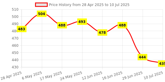 amazon.in 2-in-1 Stylus for Touch Screens Pen,for Universal Touch Screen Devices,for Phones,iPads,Tablets,iPhone,Samsung Galaxy,GPS Navigation,Switch etc. Blue Price History Graph from 28 Apr 2025 to 10 Jul 2025
