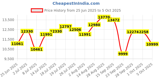 amazon.in 2 in 1 Tablet with Keyboard, Android 13 10 inch tablets include mouse stylus, 12GB RAM, 128GB ROM, 1024GB expandable, 5G WiFi 6, BT5.0, 6000mAh battery, HD display Price History Graph from 25 Jun 2025 to 5 Oct 2025