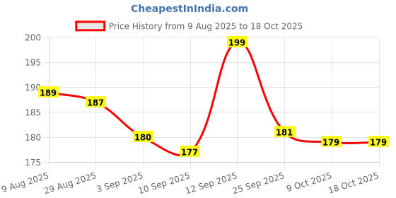 amazon.in 2-in-1 Tyre Cleaning Hook with Built-In Screwdriver | Car Tire Stone Remover Tool | Stainless Steel Tyre Groove Cleaner with Rubber Grip for Bikes, Trucks, SUVs Price History Graph from 9 Aug 2025 to 17 Oct 2025