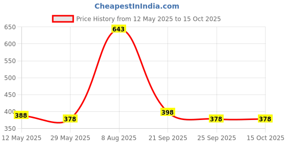 amazon.in 2 in 1 Window Cleaning Tool Wiper Window Cleaner with Bendable Head for Indoor Outdoor High Windows Cleaning (2 in 1WINDOW Cleaner) Price History Graph from 12 May 2025 to 14 Oct 2025