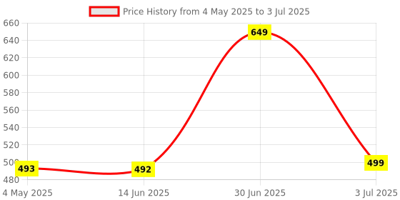 amazon.in 2 in 1 Wireless BT WiFi Dongle, Dual Band Bluetooth and WiFi Adapter for PC Monitor Laptop Desktop, WiFi Bluetooth Dongle. (Black) Price History Graph from 4 May 2025 to 3 Jul 2025