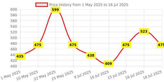 amazon.in swiztek 2 in 1 Wireless BT WiFi Dongle, Dual Band Bluetooth and WiFi Adapter for PC/Laptop/Desktop, WiFi Bluetooth Dongle (Upto 150 Mbps, 4.2GHz) swiztek Price History Graph from 1 May 2025 to 16 Jul 2025