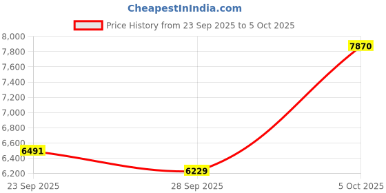 amazon.in 2-in-1 Wireless Carplay Adapter for Apple iPhone & Android, Car Play Adapter Used to Convert Wired Connections Into Wireless, Compatible with Car's Wired CarPlay & Android Auto Vehicles Plug & Play Price History Graph from 23 Sep 2025 to 5 Oct 2025