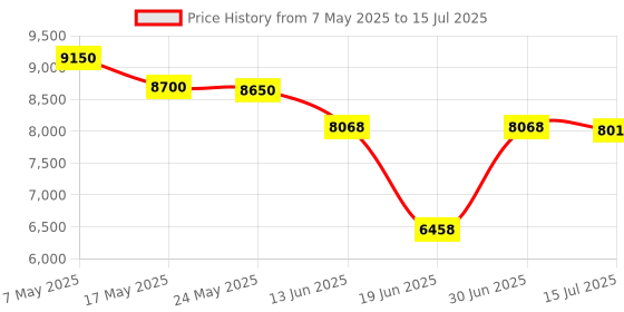 amazon.in vcarlinkplay 2 in 1 Wireless Carplay Adapter, Plug & Play Magic link Carplay Stable Fast Connection, Convert Factory Wired to Wireless Carplay Dongle/Android Auto Adapter for Cars 2016+, iPhone iOS 10+/Android 11+ vcarlinkplay Price History Graph from 7 May 2025 to 15 Jul 2025