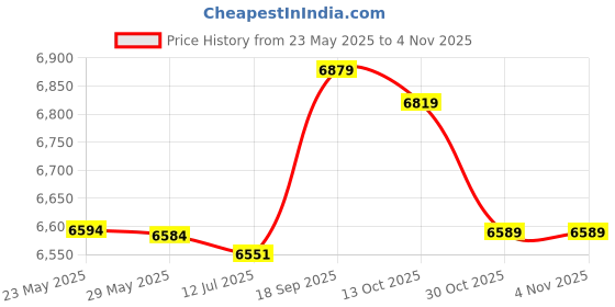 amazon.in decdeal 2 in 1 Women Sport Skirt with Shorts Pockets Quick Dry Ruffled High Waist Athletic Skorts for Golf Tennis Workout Orange decdeal Price History Graph from 23 May 2025 to 30 Oct 2025