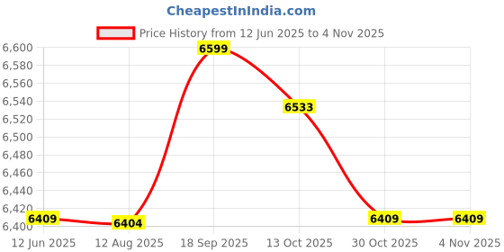 amazon.in decdeal 2 in 1 Women Sport Skirt with Shorts Pockets Quick Dry Ruffled High Waist Athletic Skorts for Golf Tennis Workout White decdeal Price History Graph from 12 Jun 2025 to 30 Oct 2025