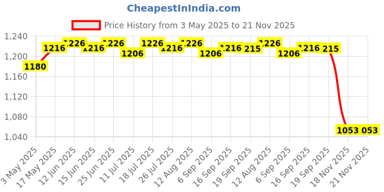 amazon.in 2 In 6 Diseqc Switch Satellite Multiswitch For TV Receiver | Consumer Electronics | TV Video & Home o | TV Video & o Accessories | Satellite Signal Multiswitches Price History Graph from 3 May 2025 to 21 Nov 2025