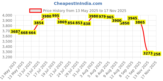 amazon.in perry suspenders 2 In. Perry Work Suspenders (Tan Regular) perry suspenders Price History Graph from 13 May 2025 to 17 Nov 2025