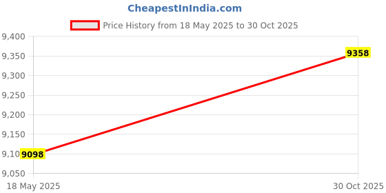 amazon.in 2 IN x 50FT PVC Swimming Pool Backwash with Hose Clamp-Weather Burst Resistant Drainage Hose - Heavy-Duty, Long-Lasting Pool Filter Hose & Pool Drain Hose Price History Graph from 18 May 2025 to 30 Oct 2025