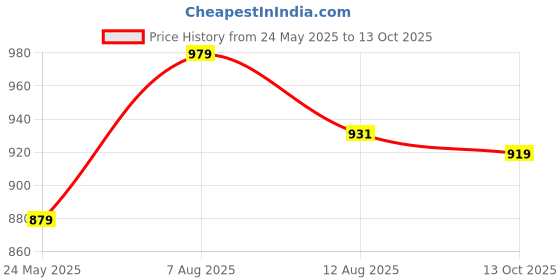 amazon.in 2-in1 Premium Electric Egg Boiler and Poacher(500-Watt), Boil 8 eggs, Poach 4 eggs, Easy to clean| 3 Boiling Modes, Stainless Steel Body and Heating Plate, Automatic Turn-Off(Square) Price History Graph from 24 May 2025 to 13 Oct 2025