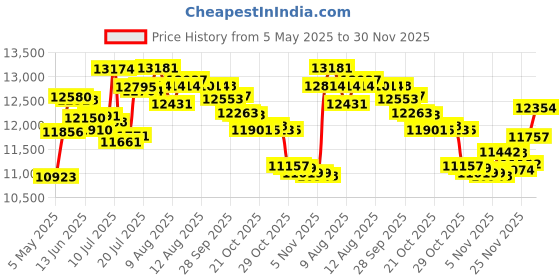amazon.in 2 inch Golf Cart Wheel Spacers (4x4 Bolt Pattern, 59mm Bore, 1/2x20 Studs, Cone Seat Nuts) Compatible with many EZ GO EZGO Club Car (Widens Track by 4 inches) 4x101.6 50mm 2pcs Price History Graph from 5 May 2025 to 30 Nov 2025