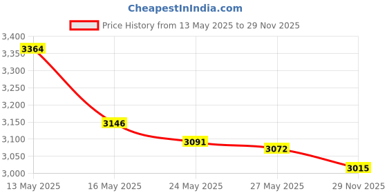 amazon.in 2 inch Large Googly Eyes, 14Pcs Self Adhesive Wiggle Eyes Round Plastic Black Eyes for Handmade DIY Crafts Decorations Making (Black, 50mm-14pcs) Price History Graph from 13 May 2025 to 29 Nov 2025