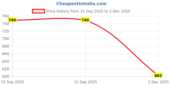 amazon.in truerevo 2 Inch Mens Running Shorts with 2 Side Pocket,1 Zipper Pocket|Marathon Shorts|Athletic Shorts|Light Weight|Dry-Fit truerevo Price History Graph from 15 Sep 2025 to 2 Dec 2025