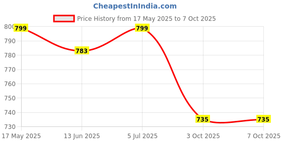 amazon.in 2 Inch Swivel Caster Wheel for Furniture, Bed, Sofa, Table Counter Moving with - 360 Degree Rotating (2 with Brakes & 2 Without) Heavy Duty (Pack of 4) Price History Graph from 17 May 2025 to 7 Oct 2025
