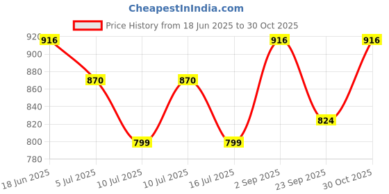 amazon.in 2 inch Swivel Caster Wheels, Heavy Duty Plate Casters with Safety Brake Total Capacity 600lbs for Set of 4 (2 with Brakes and 2 Without) Price History Graph from 18 Jun 2025 to 30 Oct 2025