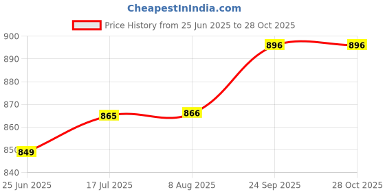 amazon.in 2 inch Thermal Printer Mechanism with Sensor RT628RG Price History Graph from 25 Jun 2025 to 28 Oct 2025