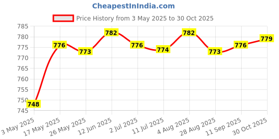 amazon.in 2 inch Wall Hygrometer Meter Humidity Warehouse Analog Home Garden Price History Graph from 3 May 2025 to 30 Oct 2025