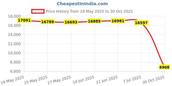 amazon.in 2 Inch x 50Ft Pool Heavy Duty Flat Discharge Hose and 2 Clamps for Pools Filter Hose Water Transfer Sump Pump Pool Filter Pool Drain Price History Graph from 19 May 2025 to 30 Oct 2025