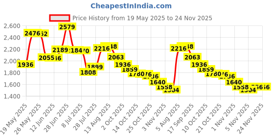 amazon.in 2-inch Zoo Animal Finger Puppets (Bulk Pack of 12 Puppets) Price History Graph from 19 May 2025 to 23 Nov 2025