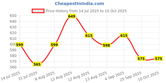 amazon.in 2 Kg Bean Filler | Lightweight & Long-Lasting | Refill Pack for Bean Bags, Soft Toys & Crafts Price History Graph from 14 Jul 2025 to 10 Oct 2025